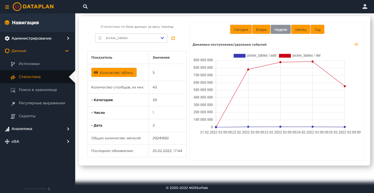 Dataplan характеристики