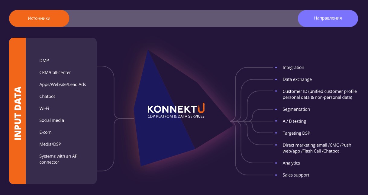 CDP Konnektu отзывы