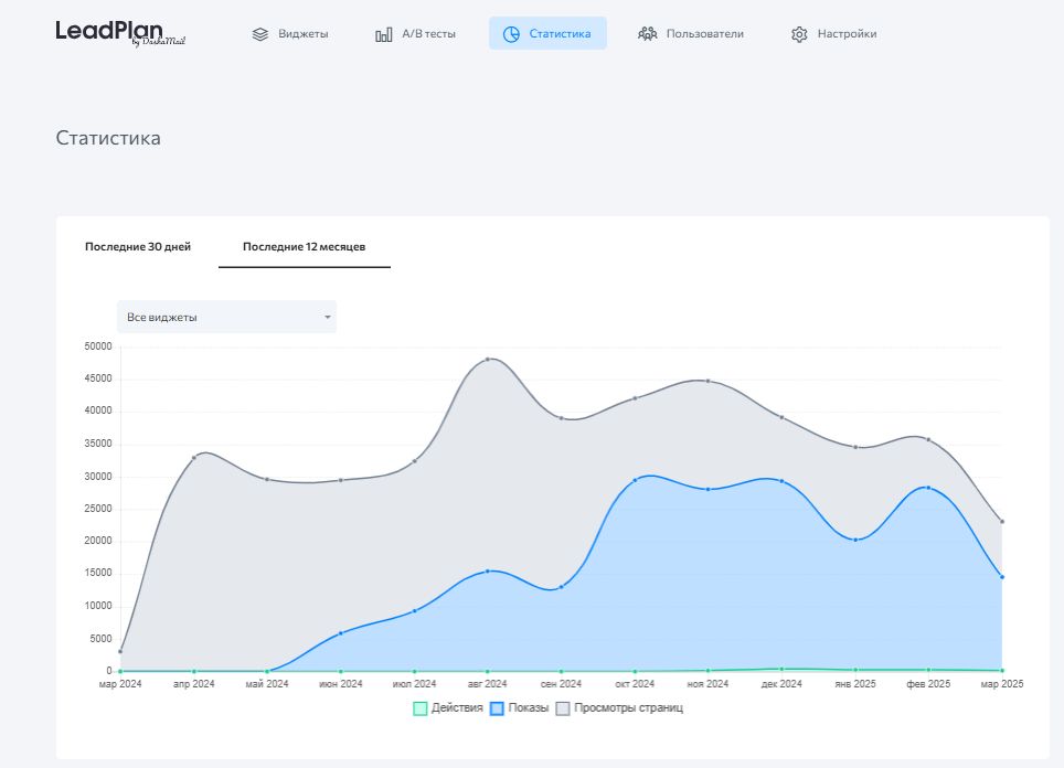 LeadPlan характеристики