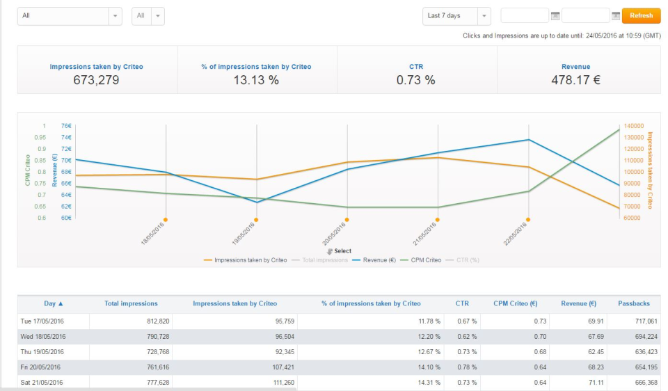 Criteo Dynamic Retargeting подбор
