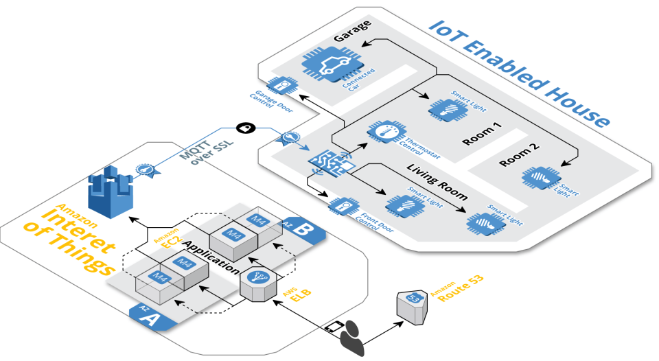 Cloudcraft подбор