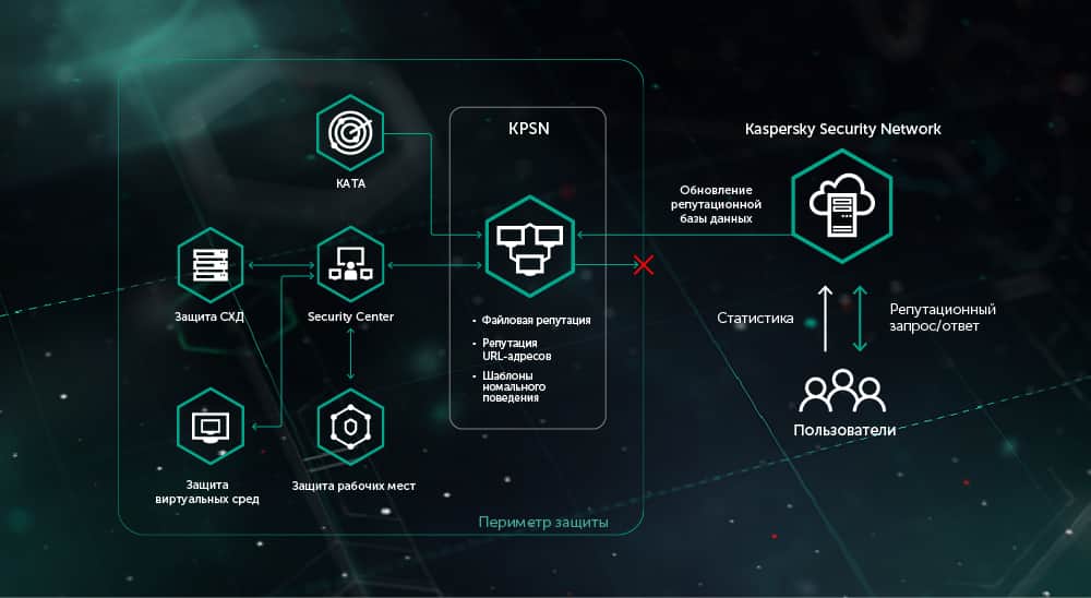 Kaspersky Private Security Network программа