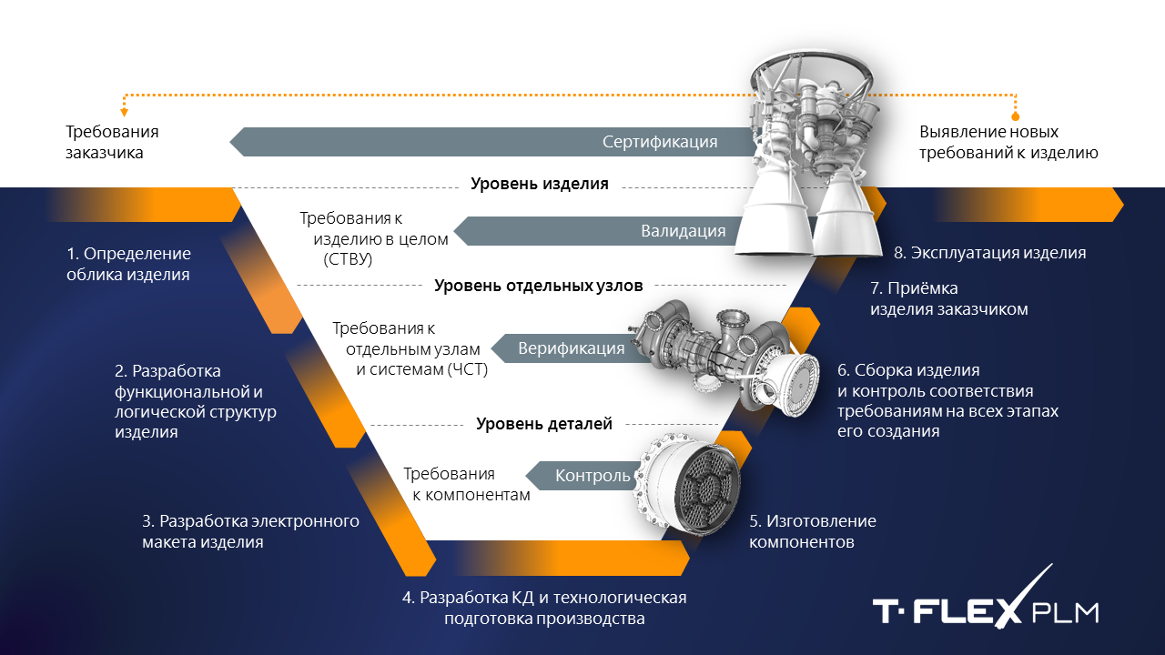 T-FLEX RM отзывы