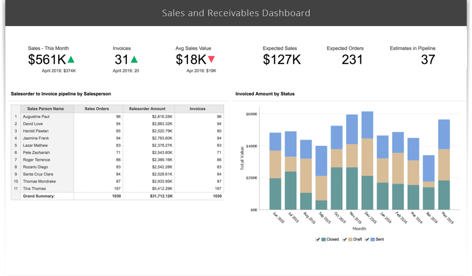 Zoho Analytics (Formerly Zoho Reports) ПО