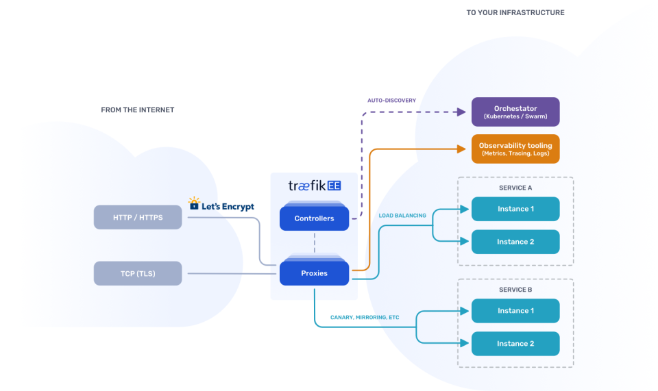 Traefik характеристики