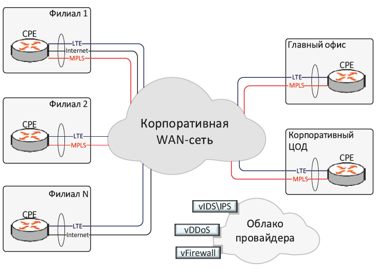 БУЛАТ SD-WAN отзывы