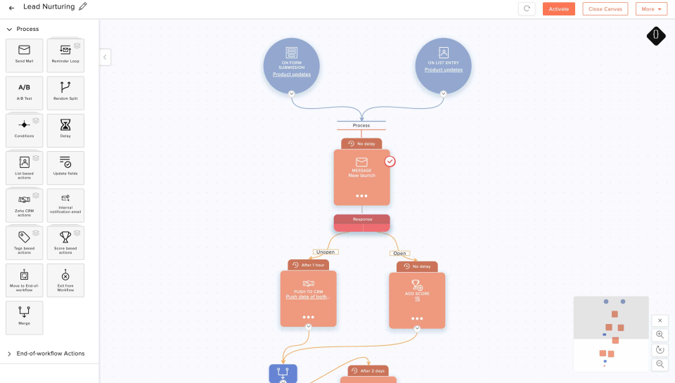Zoho Campaigns сравнение