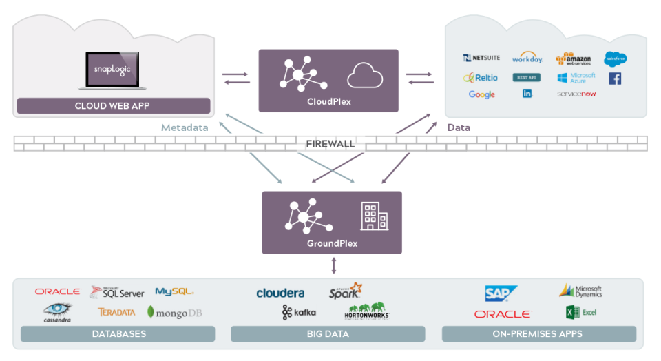 SnapLogic ПО