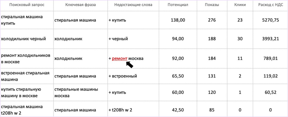 N-Gram Bidder программа