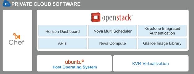 OpenStack характеристики