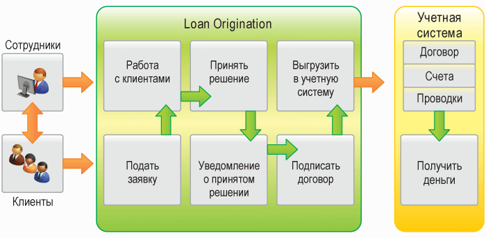 Loan Origination