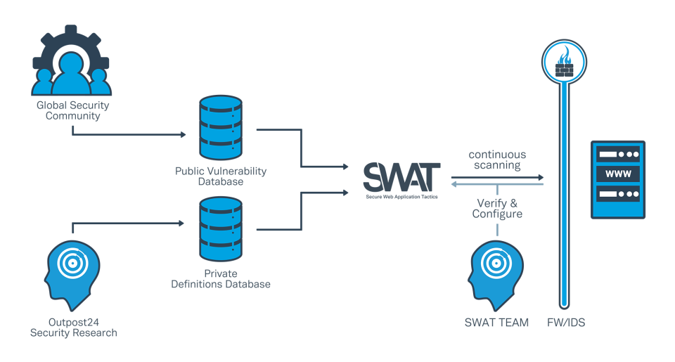 SWAT - the Secure Web Application Tactics