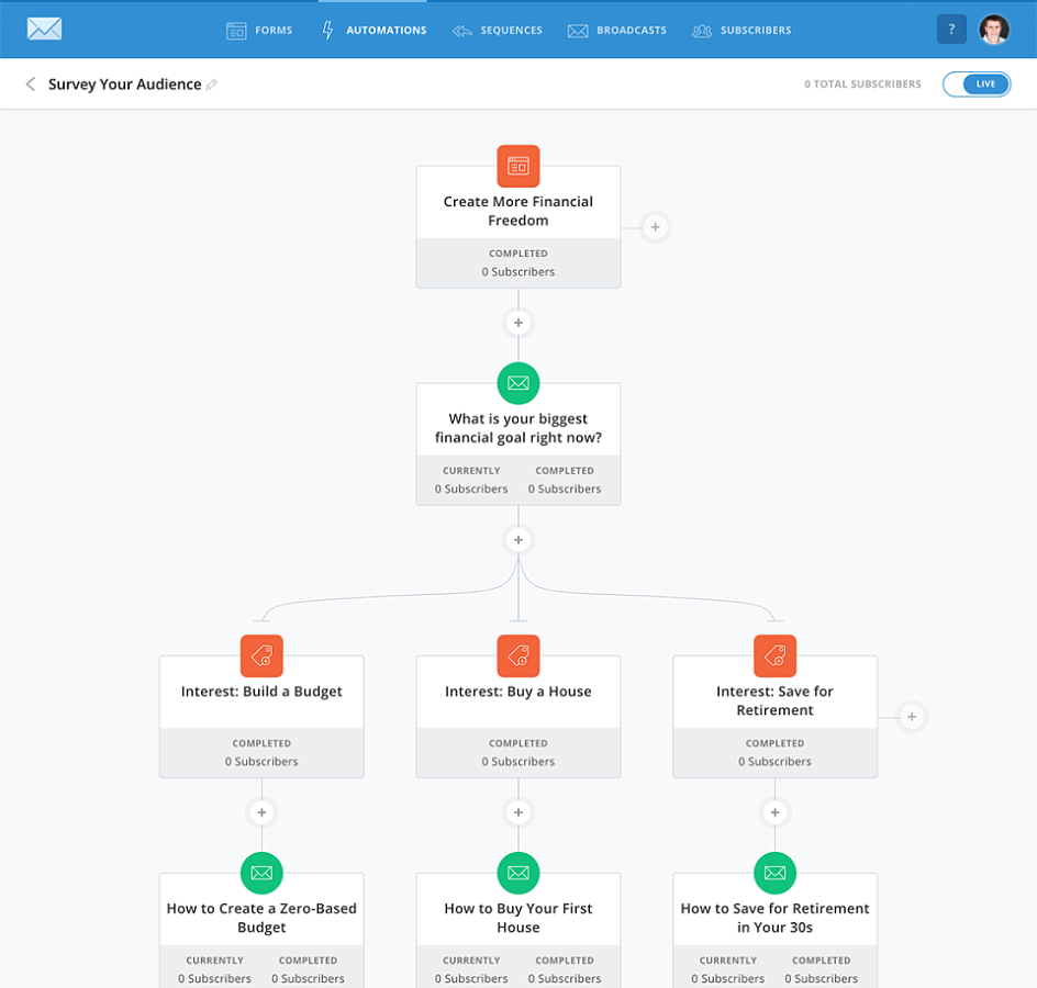 ConvertKit характеристики
