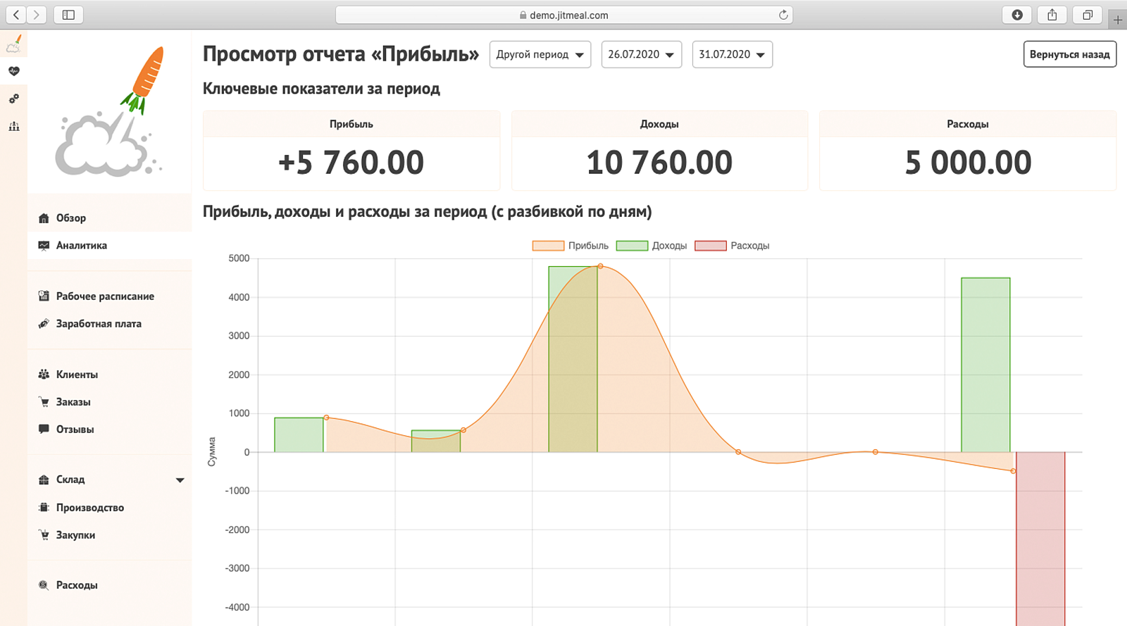 JITMeal ПО