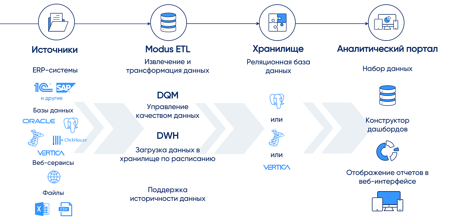 Modus BI характеристики