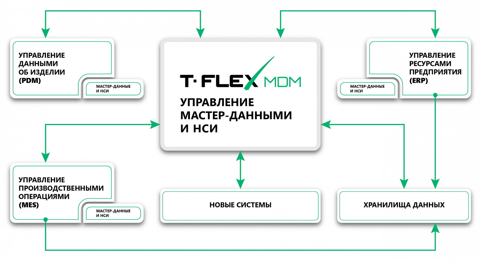 T-FLEX MDM программа