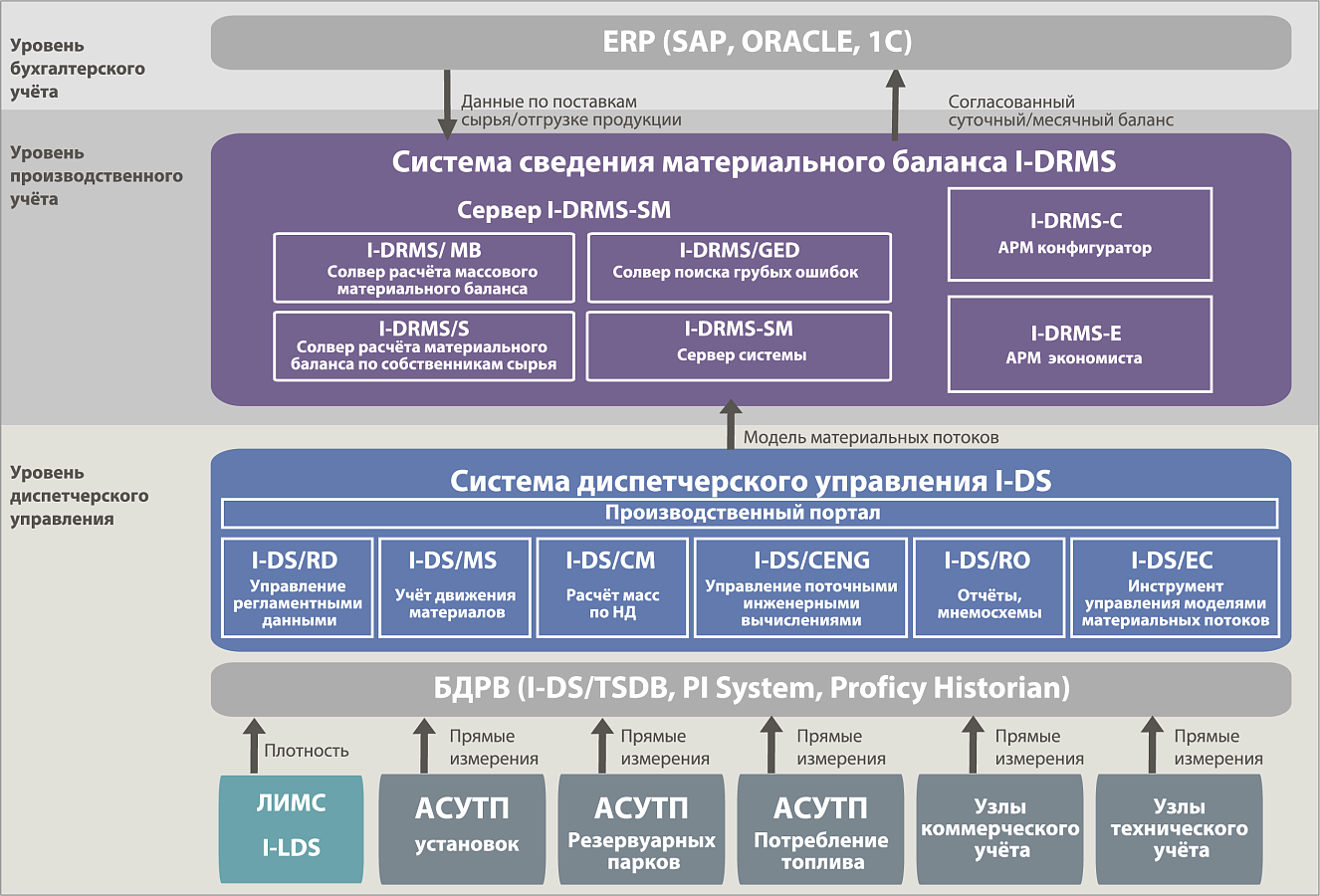 Система сведения материального баланса I-DRMS отзывы