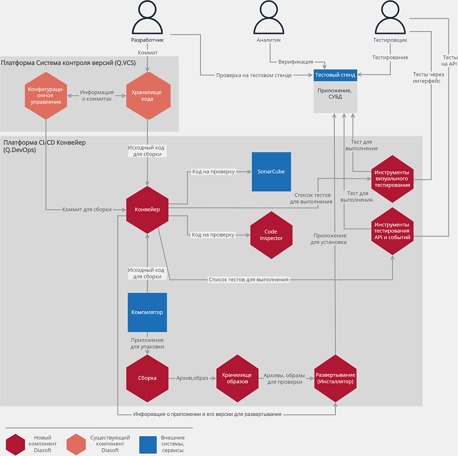Q.DevOps ПО