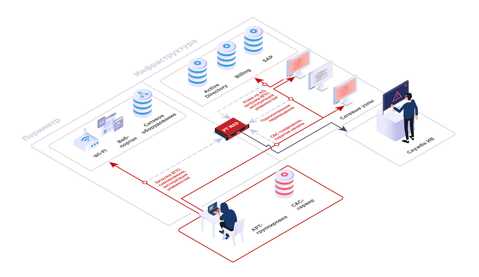 PT Network Attack Discovery программа