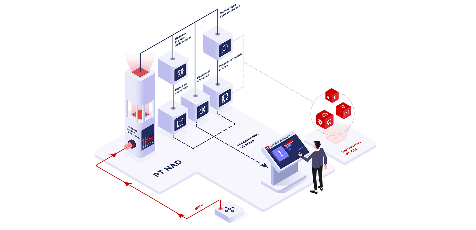 PT Network Attack Discovery характеристики