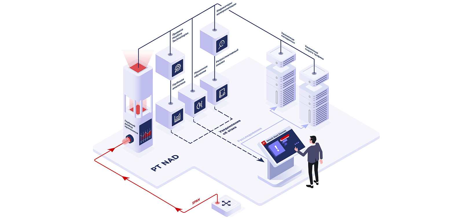 PT Network Attack Discovery ПО