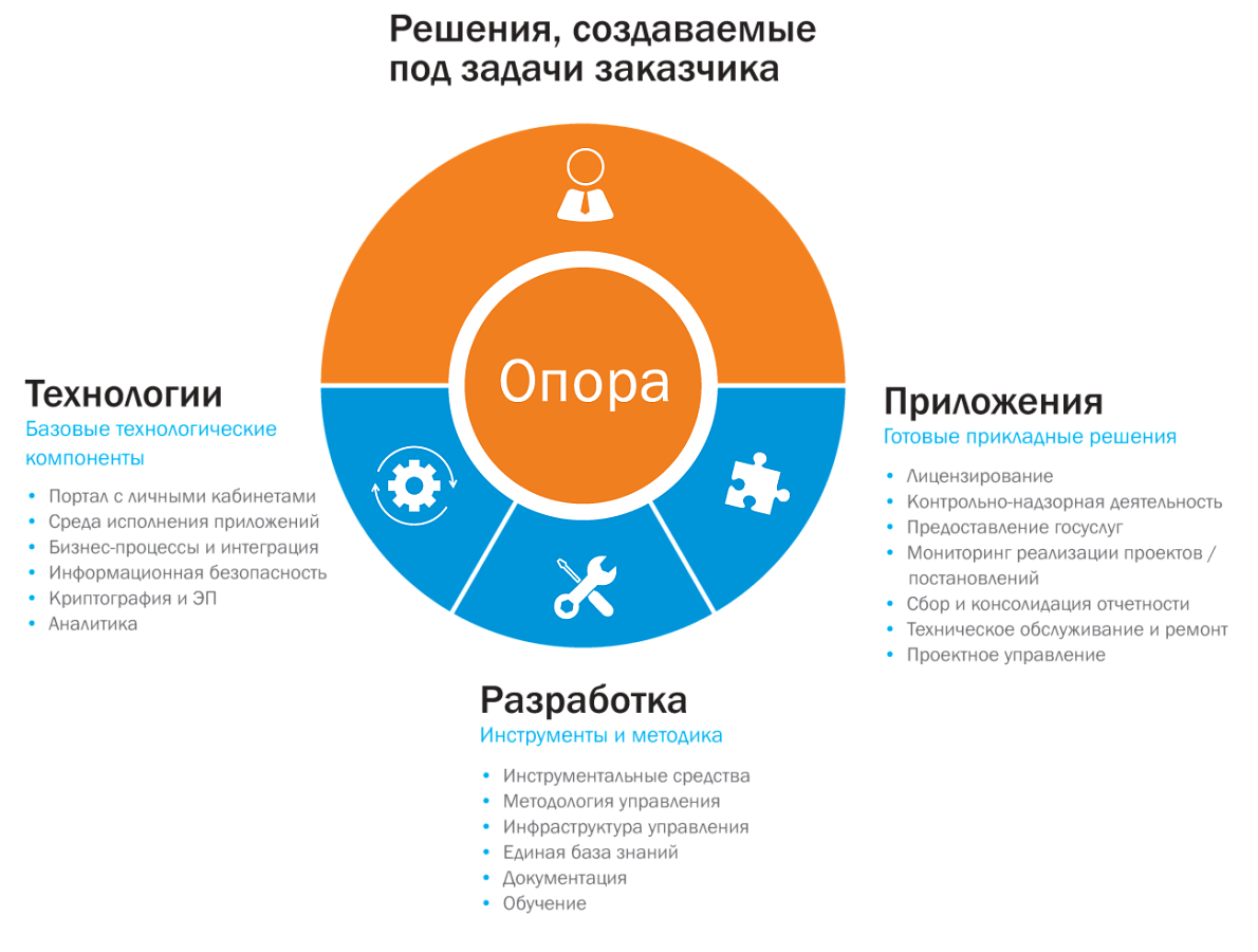 ОПОРА отзывы