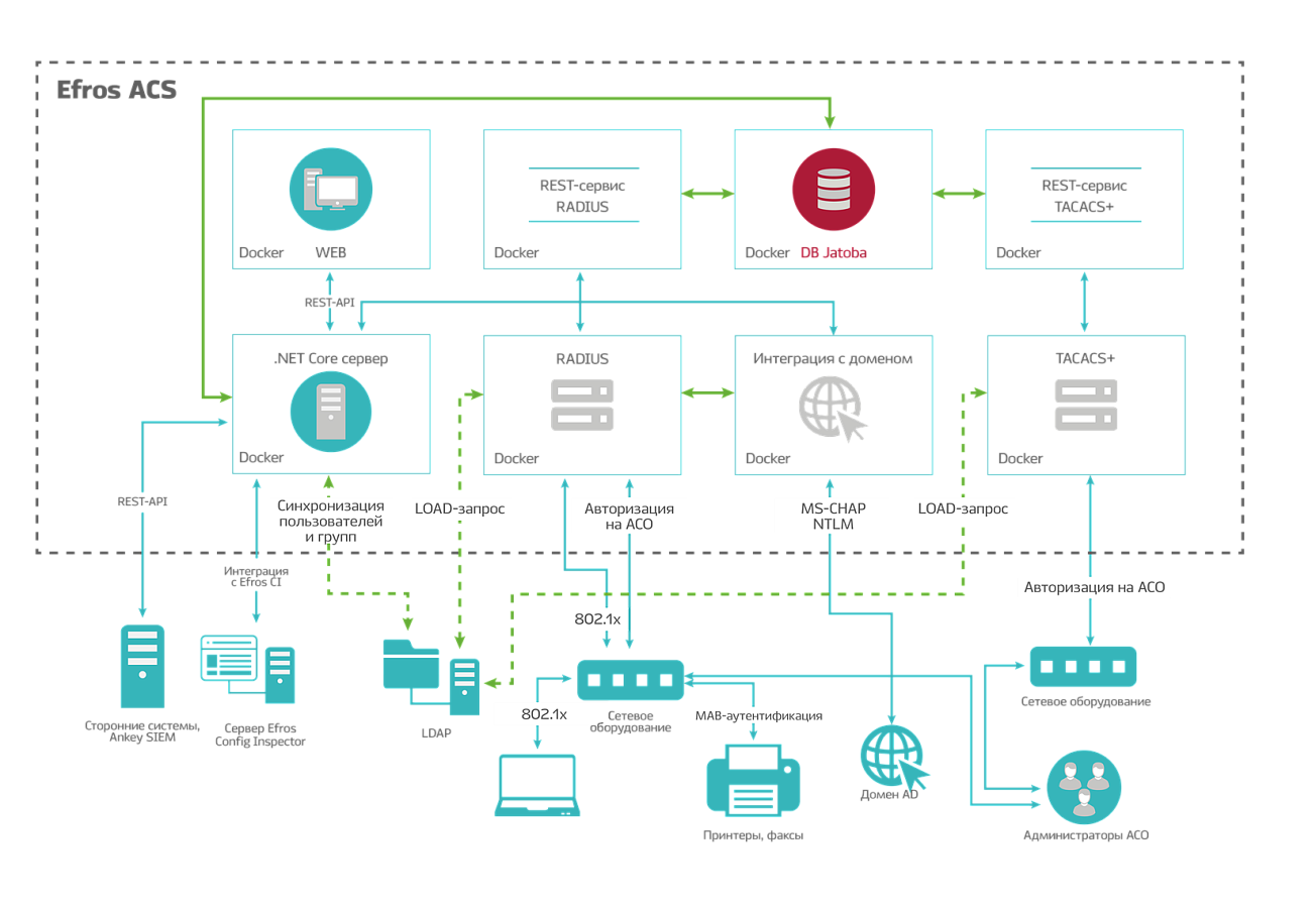 Efros Access Control Server