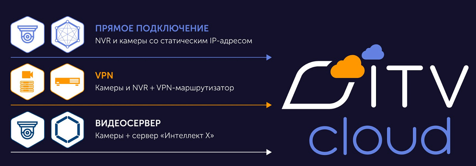 ITV Cloud ПО
