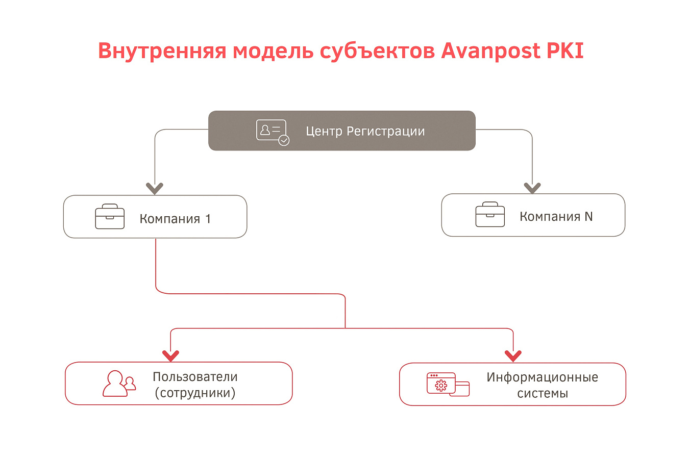 Avanpost PKI подбор