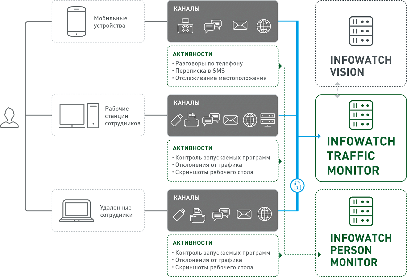 InfoWatch Traffic Monitor характеристики