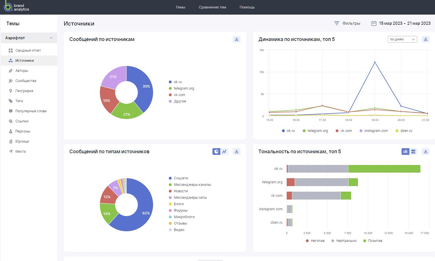 Brand Analytics характеристики
