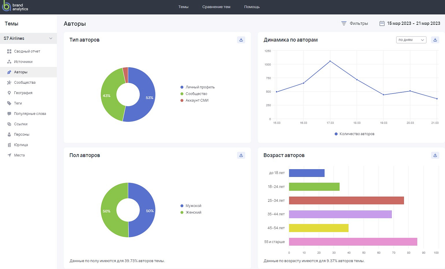 Brand Analytics ПО