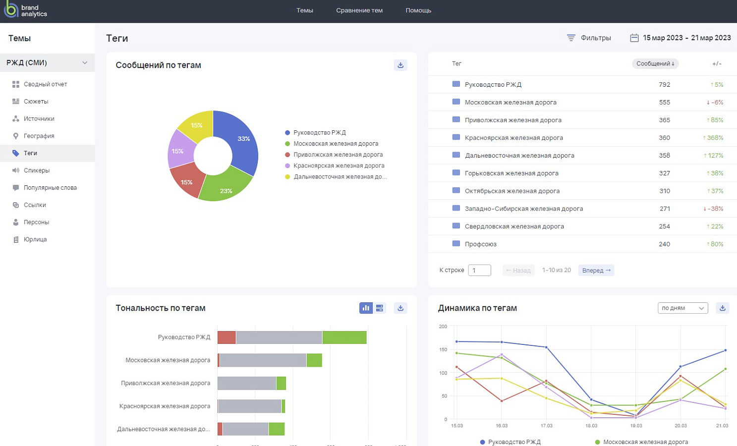 Brand Analytics подбор