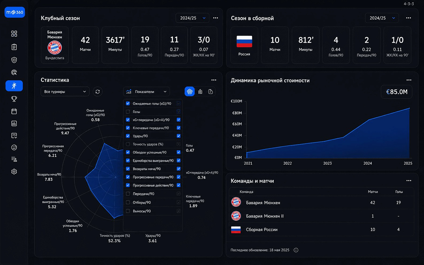 Manager 360 отзывы