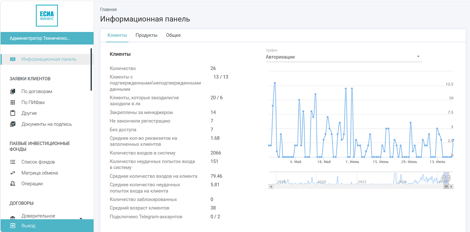 ЕСИА.Финанс сравнение