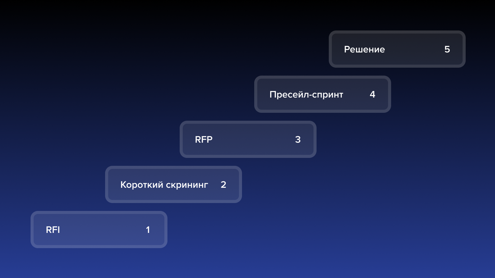 Дорожная карта внедрения ERP