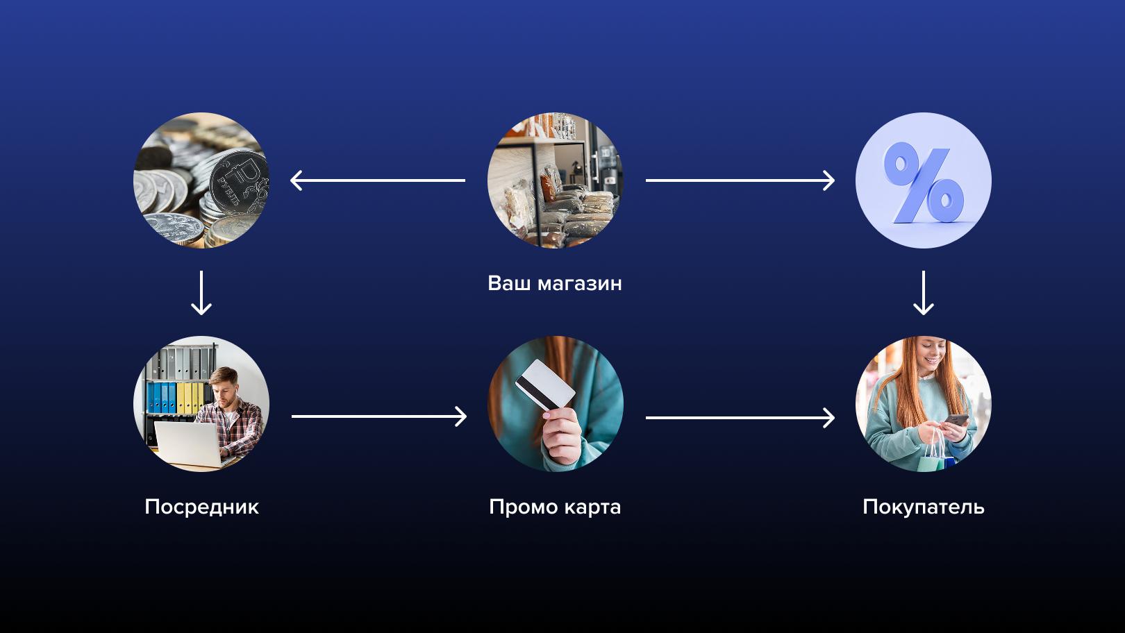 Агентская реферальная программа лояльности