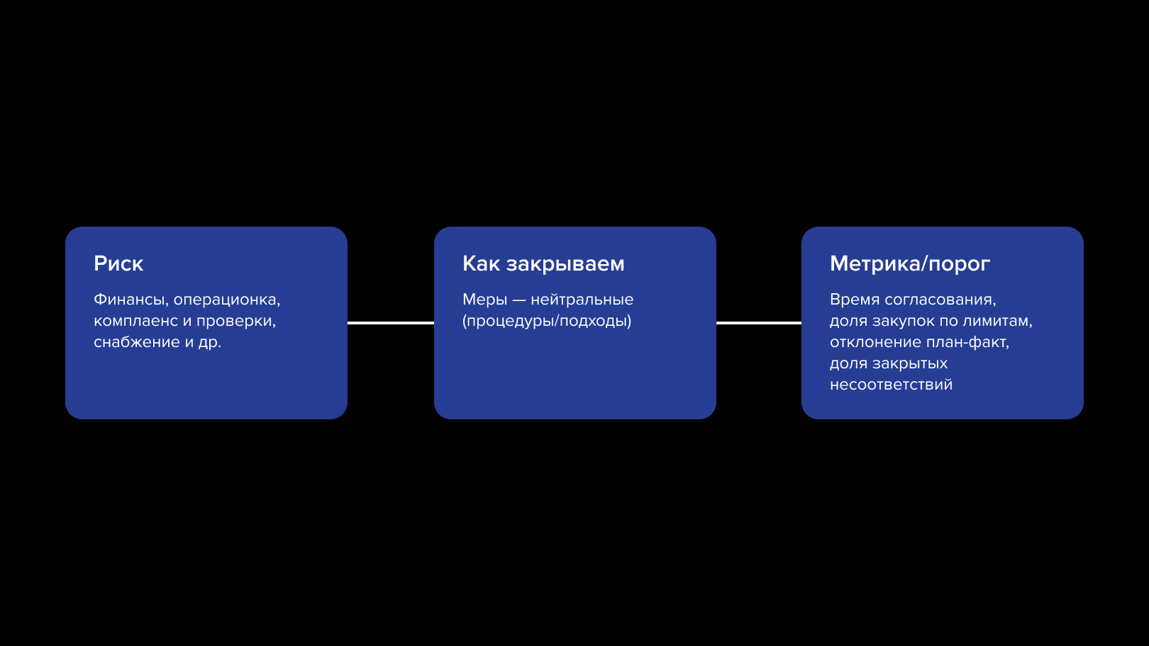 Риск → Как закрываем → Метрика/порог