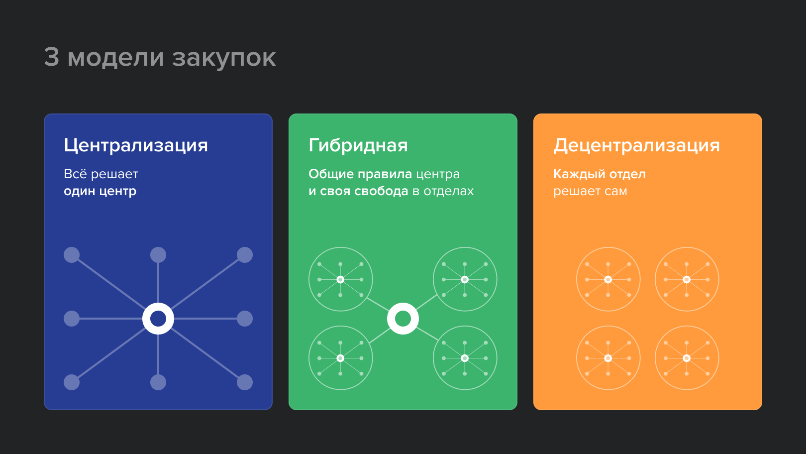 Сравнение моделей закупок