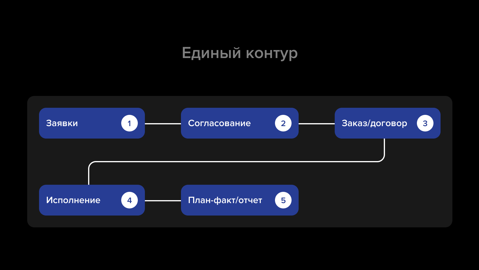 Единый контур