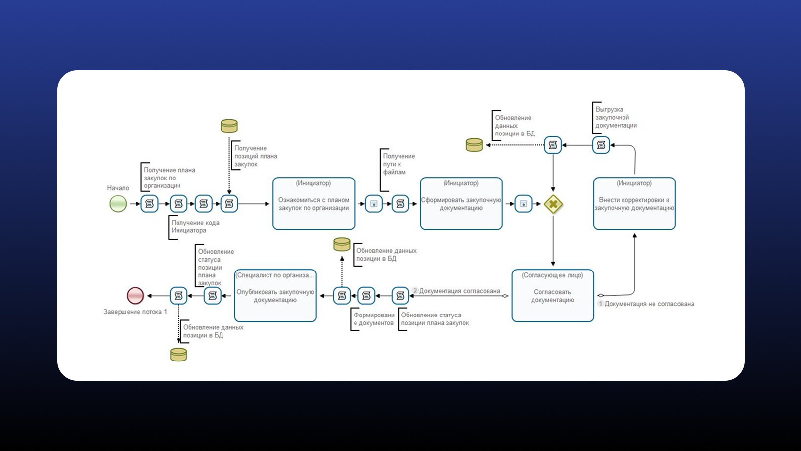 Пример схемы BPMN