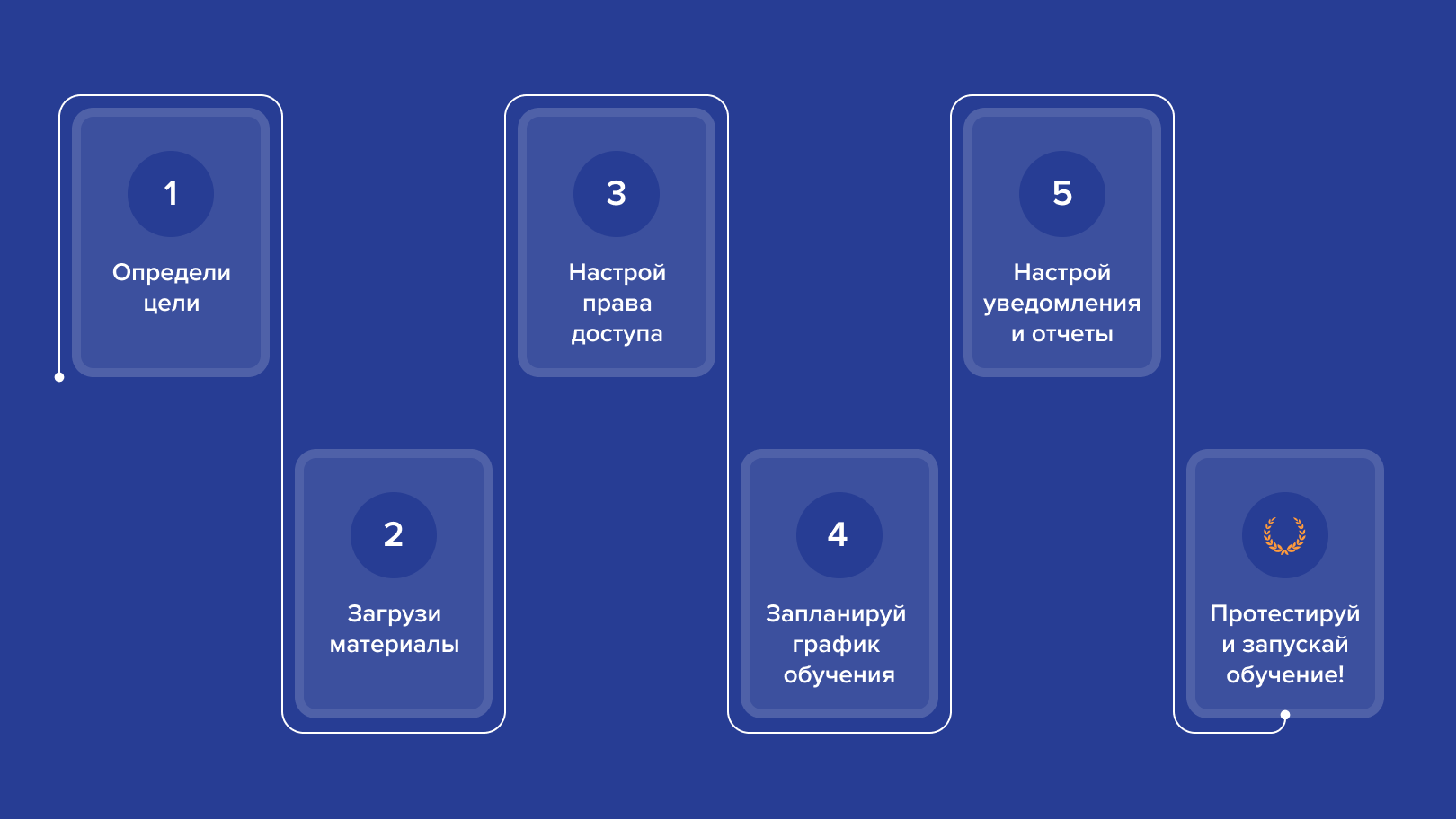 Дорожная карта организации обучения с iSpring Learn