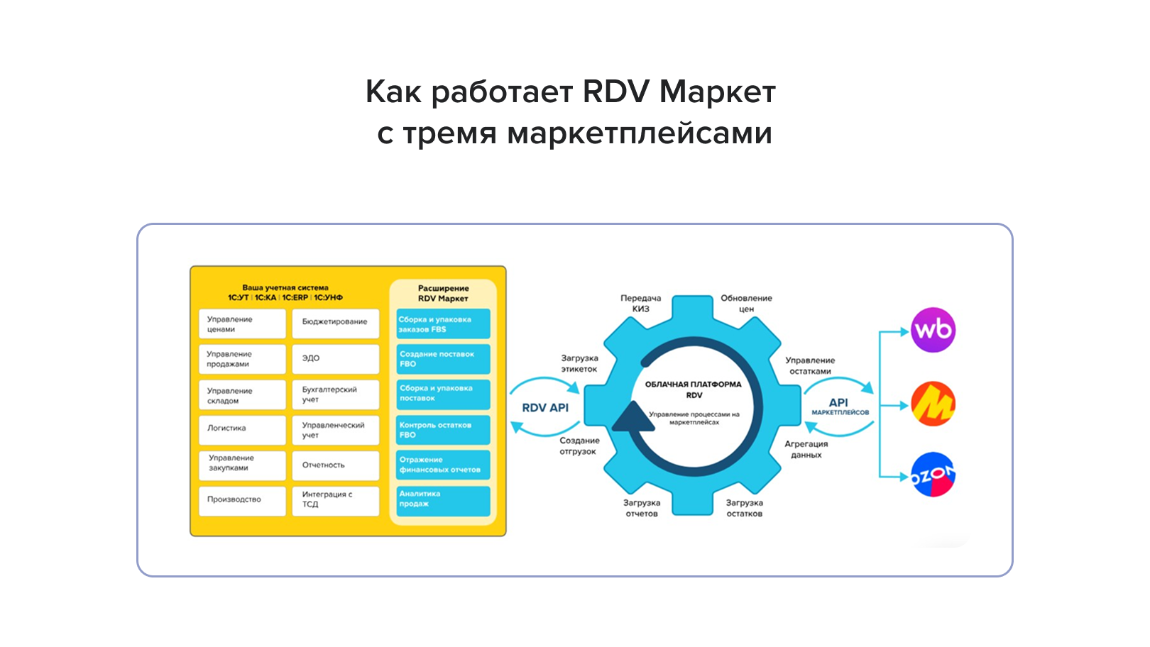 Как работает RDV Маркет с тремя маркетплейсами 