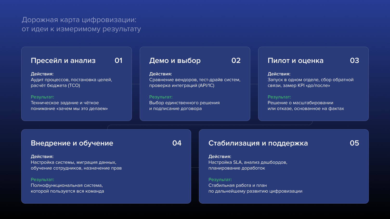 Дорожная карта цифровизации