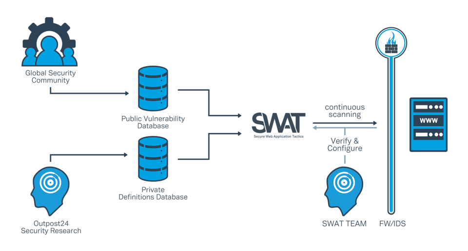 SWAT - the Secure Web Application Tactics отзывы