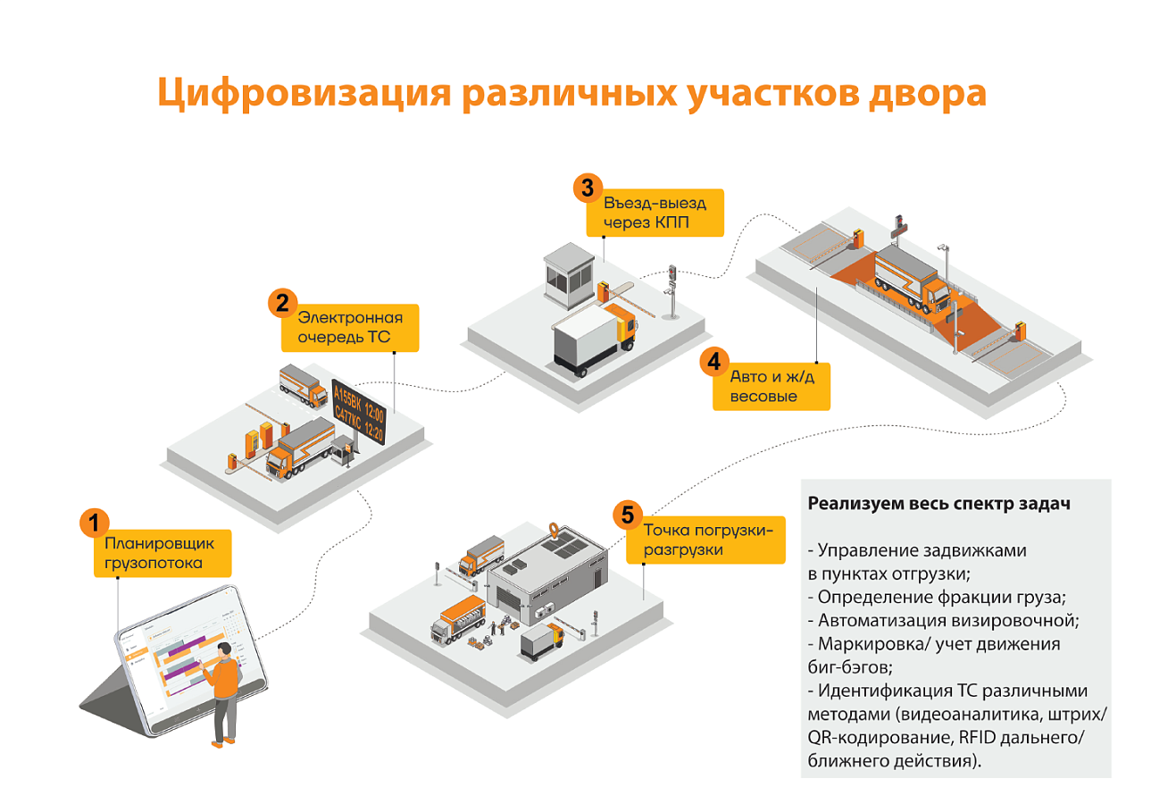 ЯРД 2.0 - Yard Management System подбор