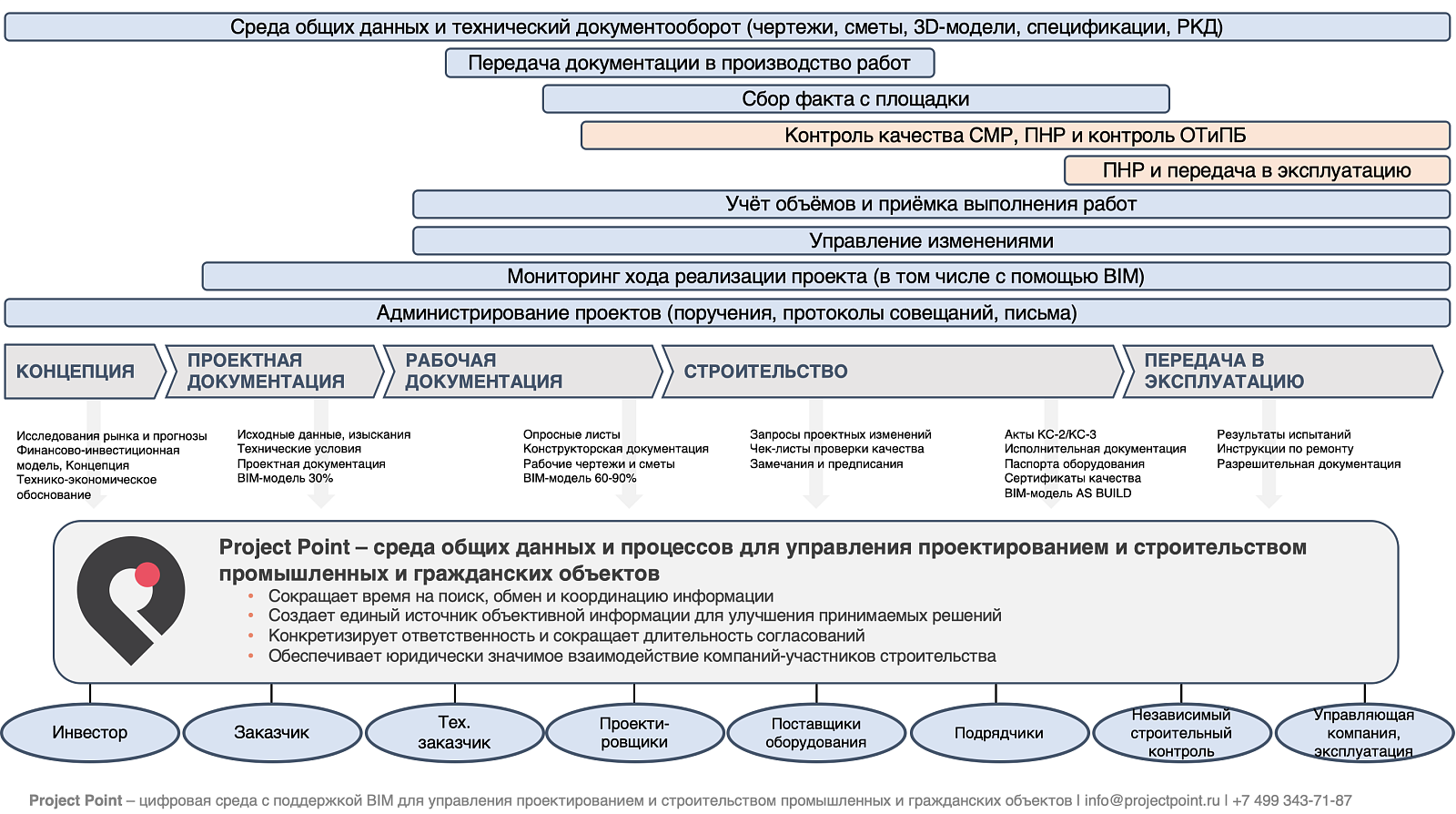 Project Point. Контроль качества