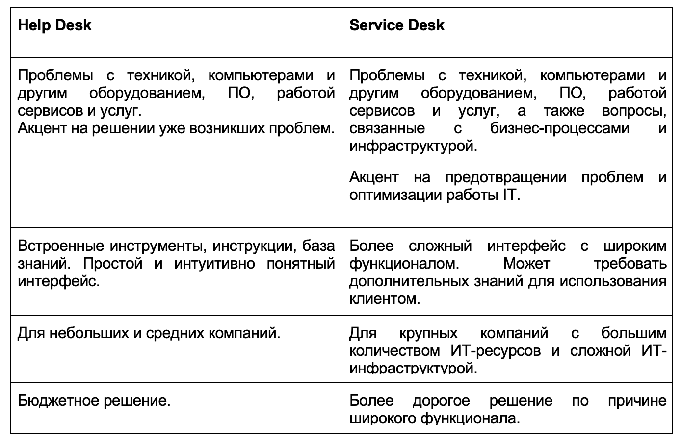 Help desk системы: для чего нужны, как облегчают работу и повышают прибыль