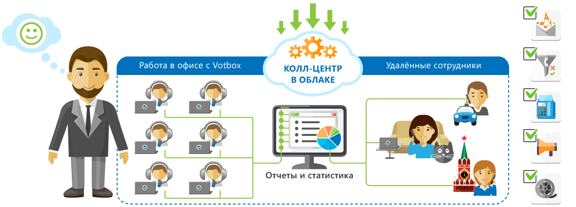 CLOFF – система для организации колл-центра в облаке